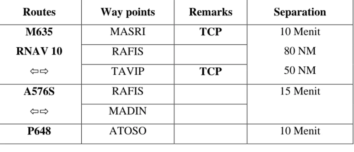 Tabel 5.3 Routes, Way points, Navigation Aids and Transfer of Control Points  International routes UTPN 