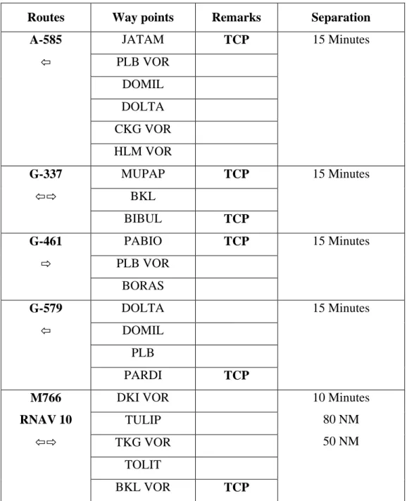 Tabel 5.5 Routes, Way points, Navigation Aids and Transfer of Control Points  International routes Upper Palembang (UPLB) 