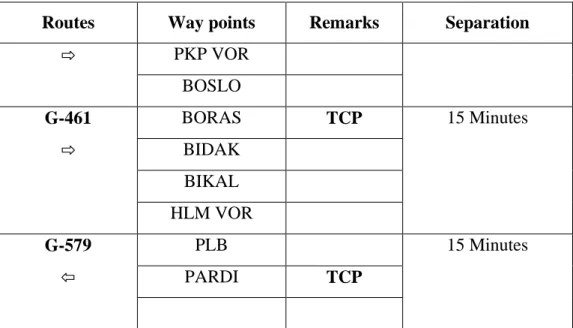 Tabel 5.8 Domestic routes UPKP 
