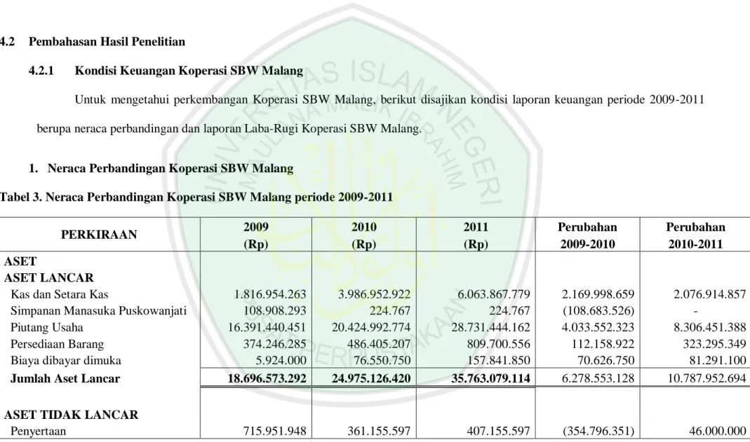 Tabel 3. Neraca Perbandingan Koperasi SBW Malang periode 2009-2011 