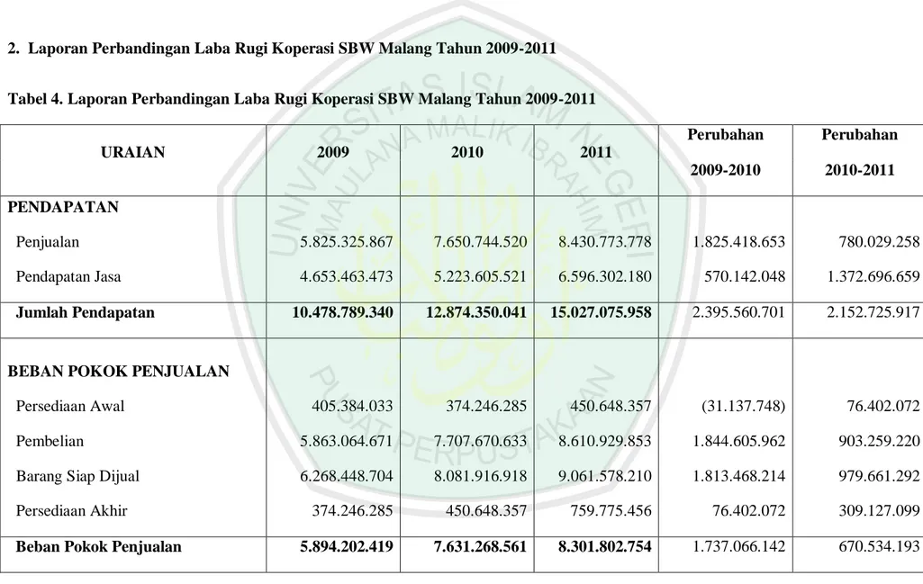 Tabel 4. Laporan Perbandingan Laba Rugi Koperasi SBW Malang Tahun 2009-2011 