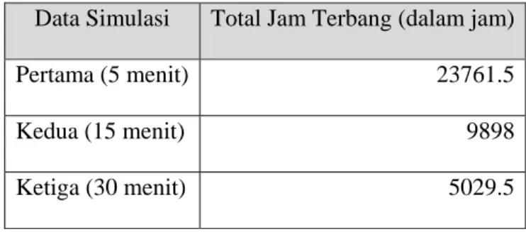 Tabel 4. Hasil perhitungan total jam terbang 