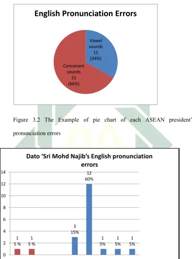Figure 3.2 The Example of pie chart of each ASEAN president’ 