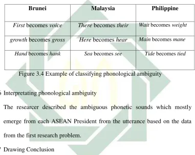 Figure 3.4 Example of classifying phonological ambiguity 