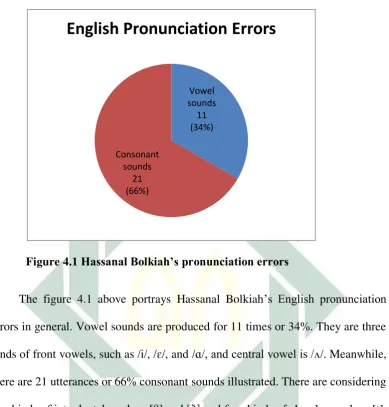 Figure 4.1 Hassanal Bolkiah‟s pronunciation errors 