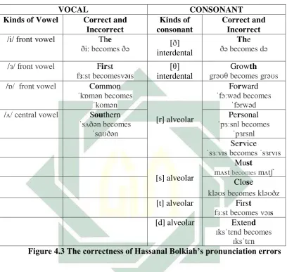 Figure 4.3 The correctness of Hassanal Bolkiah‟s pronunciation errors 