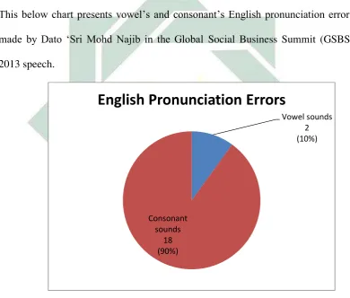 Figure 4.5Dato „Sri Mohd Najib‟s pronunciation errors 