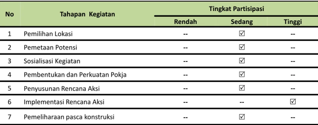 Tabel 1. Matriks tingkat partisipasi masyarakat Desa Cibedug dalam pembangunan jalan dengan  teknologi otta seal