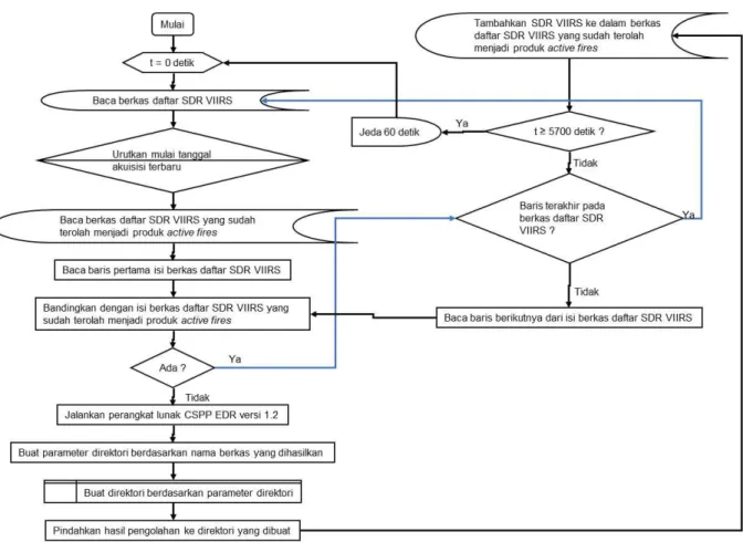 Gambar 1.  Diagram alir otomatisasi sistem pengolahan data satelit Suomi NPP untuk menghasilkan  produk indikator kebakaran hutan/lahan dari level SDR