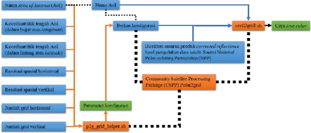 Diagram alir penggunaan perangkat lunak Polar2grid sebelum ditambahkan modul konversi  parameter  masukan  diperlihatkan  pada  Gambar  1
