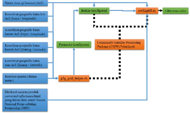 Gambar 2.  Diagram alir penggunaan perangkat lunak Polar2grid setelah  ditambahkan modul konversi parameter masukan