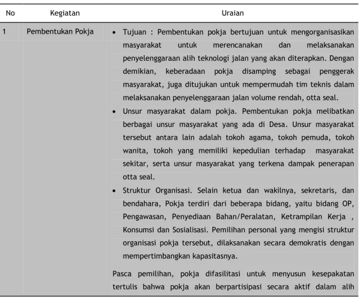 Tabel 4. Pelaksanaan pembentukan dan perkuatan kelembagaan 