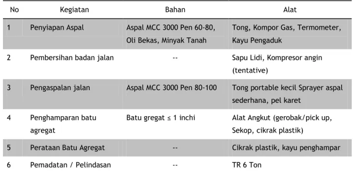 Tabel 5. Matriks tahapan, bahan, alat dalam penerapan otta seal 