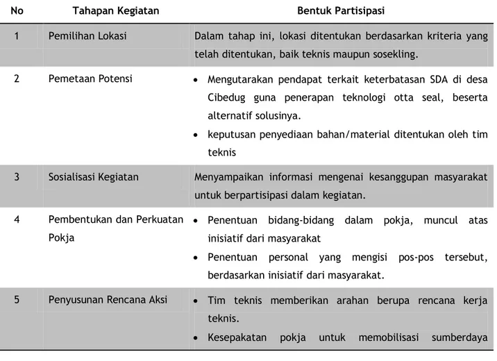 Tabel 6.1. Bentuk partisipasi masyarakat dalam setiap tahapan kegiatan 