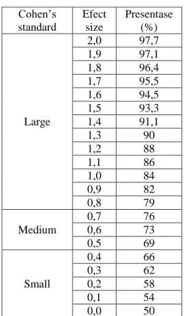 Tabel 3.1 Interpretasi Nilai Cohen’s d  Cohen’s  standard  Efect size  Presentase (%)  Large  2,0  97,7 1,9 97,1 1,8 96,4 1,7 95,5 1,6 94,5 1,5 93,3 1,4 91,1  1,3  90  1,2  88  1,1  86  1,0  84  0,9  82  0,8  79  Medium  0,7  76 0,6 73  0,5  69  Small  0,4