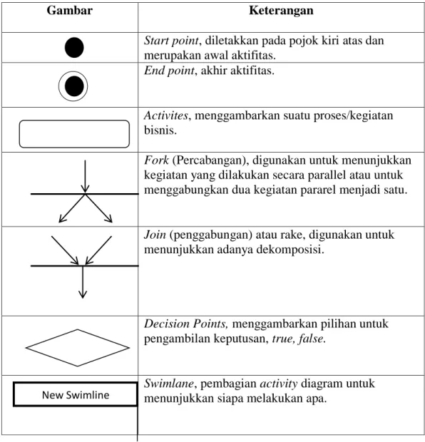 Tabel II.3. Simbol Activity Diagram 
