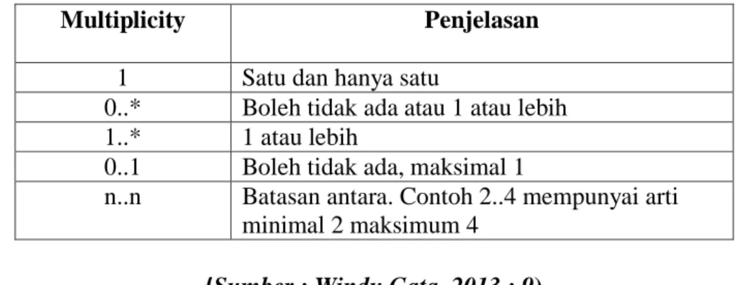 Tabel II.5. Multiplicity Class Diagram 