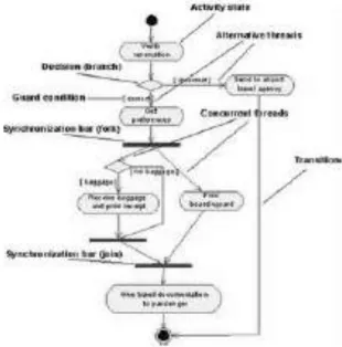 Gambar II.3. Notasi Activity Diagram 
