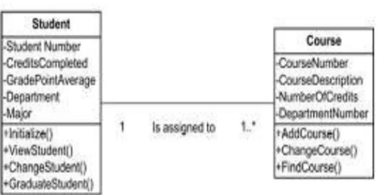 Gambar II.4. Contoh Class Diagram 