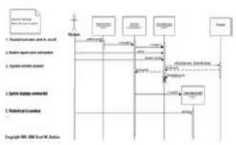 Gambar II.5. Notasi Sequence Diagram 