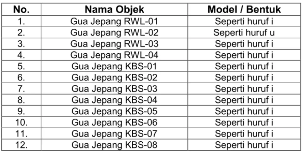 Tabel 1. Bentuk Gua Jepang di Kecamatan Rawalo dan Kebasen 