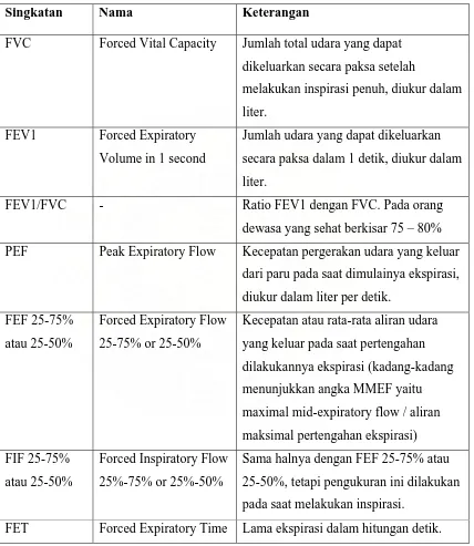 Tabel 2.2. Keterangan Secara Umum Pada Pengujian FVC  