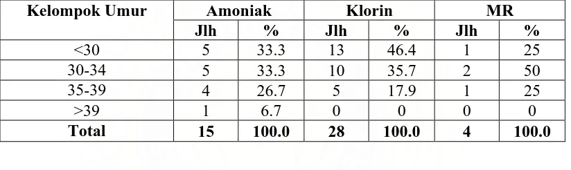 Tabel 4.1. Distribusi Responden Menurut Kelompok Umur di bagian Amoniak Klorin, dan MR Pabrik Sarung Tangan Karet “X” Medan Tahun 2007  