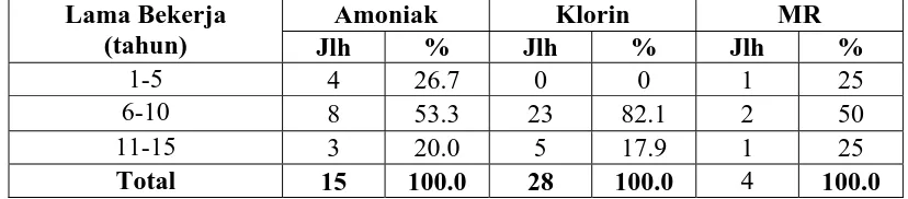 Tabel 4.3. Distribusi Responden Menurut Lama Bekerja di bagian Amoniak, Klorin, dan MR Pabrik Sarung Tangan Karet “X” Medan Tahun 2007  