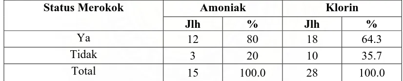 Tabel 4.4. Distribusi Responden Menurut Status Merokok di bagian Amoniak, dan Klorin Pabrik Sarung Tangan Karet “X” Medan Tahun 2007 