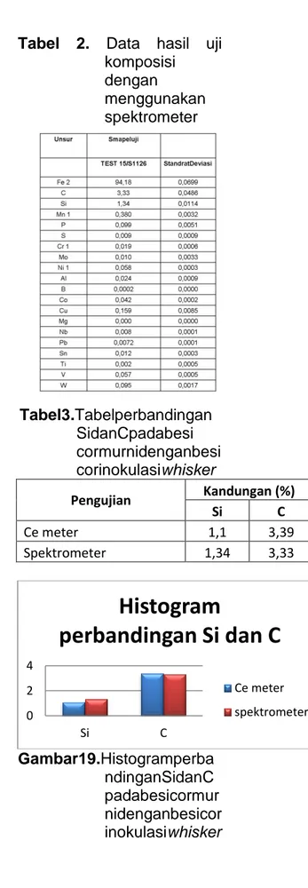 Tabel  2.  Data  hasil  uji  komposisi  dengan  menggunakan  spektrometer  Tabel3.Tabelperbandingan SidanCpadabesi  cormurnidenganbesi corinokulasiwhisker  Pengujian  Kandungan (%)  Si  C  Ce meter  1,1  3,39  Spektrometer  1,34  3,33  Gambar19.Histogrampe