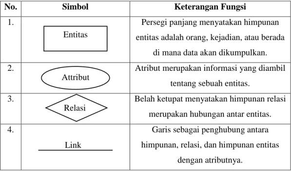 Tabel II.2 Entity Relationship Diagram (ERD) 