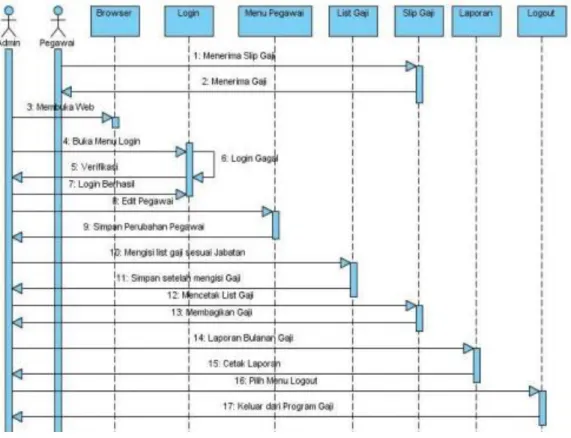 Gambar II.9. Sequence Diagram  (Sumber : Aris, et al., 2015) 
