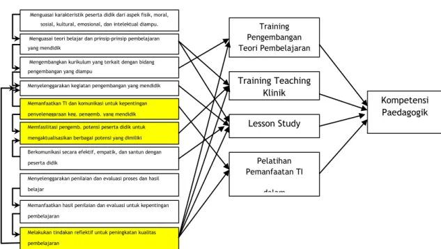 Gambar 3. Model pembinaan kompetensi paedagogik guru PKn pasca sertifikasi