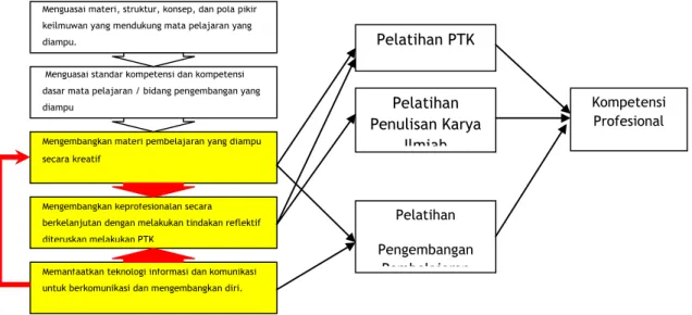 Gambar 1. Model pembinaan kompetensi profesional guru PKn pasca sertifikasi.