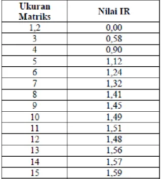 Tabel II.1. Daftar Indeks Random Konsistensi 