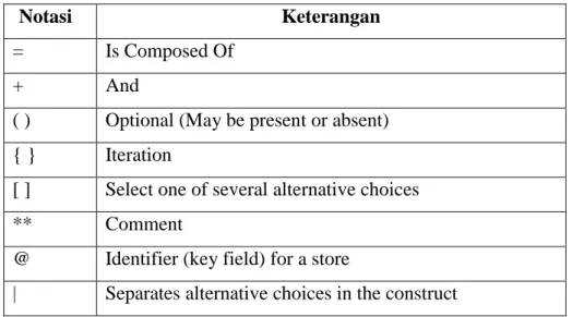 Tabel II.2 Notasi Kamus Data 