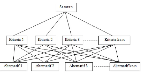 Gambar II.1. Struktur Hirarki AHP 