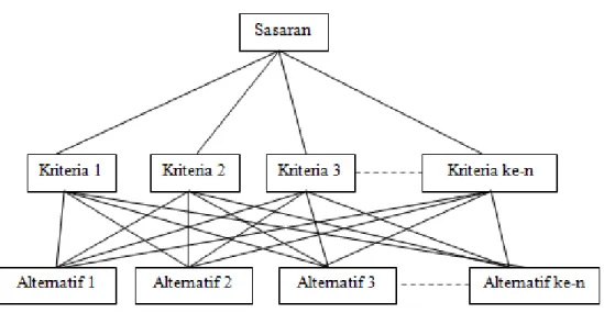 Gambar II.1. Struktur Hirarki AHP 