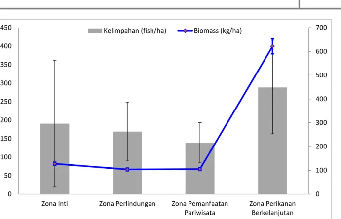 Gambar 6.  Kelimpahan  dan  biomassa  rata-rata  ikan  sedangKelimpahan  (a)  perbandingan  kawasan  di  dalam  dan  di  luar  pengelolaan  KKPD,  (b)  perbandingan  zona  larang  ambil  dan  zona  pemanfaatan, dan (c) perbandingan tiap zona di dalam penge