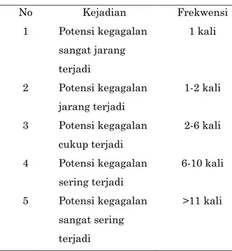 Tabel  4.2  Tabel  Kriteria  Penilaian  Hasil  yang  Diakibatkan dari Suatu Kejadian 