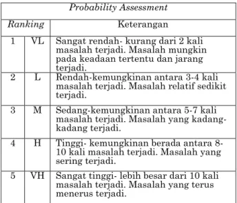 Tabel 1. Kriteria penilaian probability  Probability Assessment 