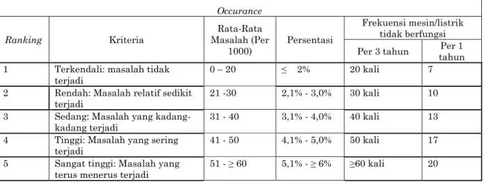 Tabel 5. Kriteria penilaian occurance Occurance 