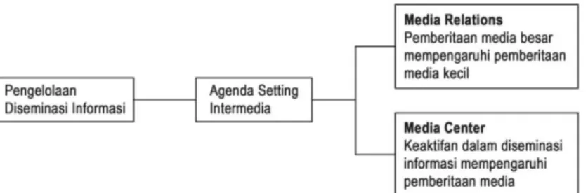 Gambar 1.2. Model Pengelolaan Diseminasi Informasi yang Mengacu pada Intermedia  Agenda Setting, dari Data Olahan Peneliti, 2020 