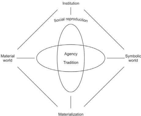 Gambar 1 menjelaskan dinamika hubungan antara berbaga factor yang  hendaknya dipertimbangkan dalam mengkaji praktik, performansi, dan agensi