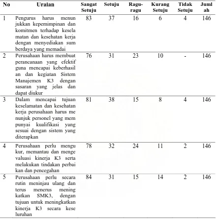 Tabel 5.7. Jawaban Responden terhadap SMK3 PKS Tanjung Medan 