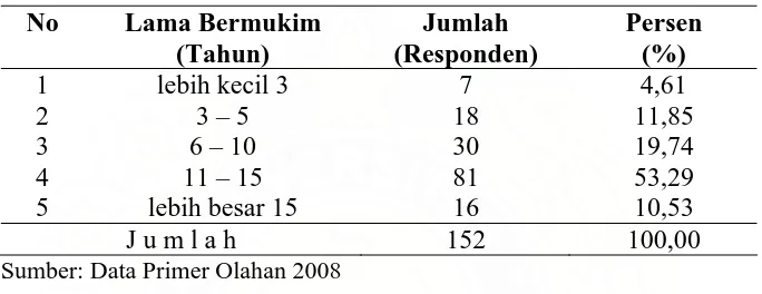 Tabel 5.4. Distribusi Lama Bermukim Responden 