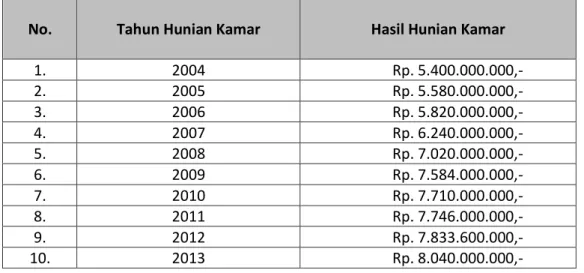 Tabel 1.0 Hasil Hunian Kamar Desa Wisata Hotel tahun 2004-2013  No.  Tahun Hunian Kamar  Hasil Hunian Kamar 