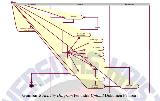 Gambar 5 Activity Diagram Pendidik Upload Dokumen Pelaporan 