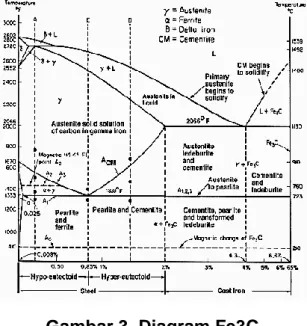 Gambar 3. Diagram Fe3C 