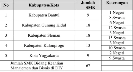 Tabel 3. Daftar Jumlah SMK Bidang Keahlian Manaemen dan Bisnis di  DIY 